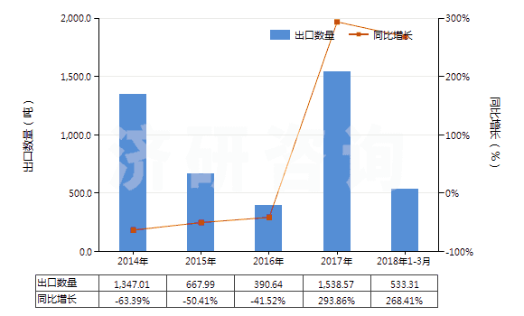 2014-2018年3月中國其他香膏(HS33013090)出口量及增速統(tǒng)計 2014-2018年3月中國其他香膏(HS33013090)出口量及增速統(tǒng)計